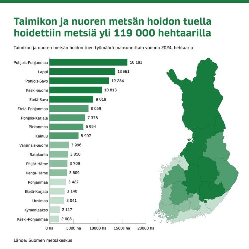 Viime vuonna metsänomistajille maksettiin tukea taimikon ja nuoren metsän hoitoon 33,4 miljoonaa euroa. Tukea haettiin n...