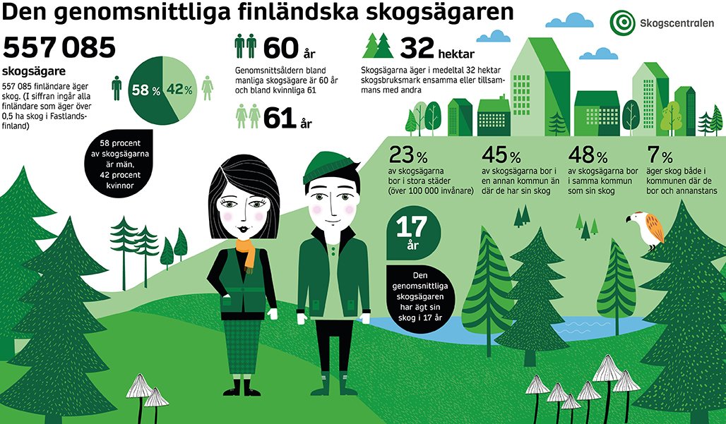 Graf: Den genomsnittliga finländska skogsägaren. 557 085 finländare äger skog. (I siffran ingår alla finländare som äger över 0,5 ha skog i Fastlandsfinland) män 58 % kvinnor 42 % genomsnittsåldern bland männen: 60 år genomsnittsåldern bland kvinnorna: 61 år Skogsägarna äger i medeltal 32 ha skog ensamma eller tillsammans med andra 23 % av skogsägarna bor i stora städer (över 100 000 invånare) 45 % av skogsägarna bor i en annan kommun än där de har sin skog 48 % av skogsägarna bor i samma kommun som sin skog 7 % äger skog både i kommunen där de bor och annanstans Den genomsnittliga skogsägaren har ägt sin skog i 17 år.