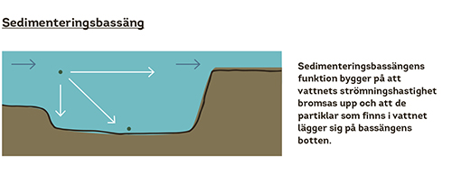 Teckning som visar hur de partiklar som finns i vattnet lägger sig på sedimenteringsbassängens botten.