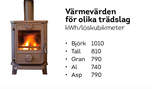 En bild på en kamin och texten: "Värmevärden för olika trädslag, kilowattimmar per löskubikmeter. Björk 1010, tall 810, gran, 790, al 740, asp, 790.