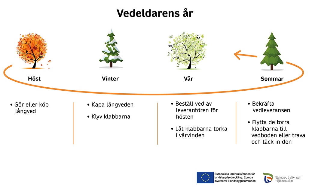 Årsklocka för vedanskaffning Hösten: fäll eller köp långved. Vinter: kapa långveden, klabba veden. Vår: beställ ved, låt veden torka i vårvinden. Sommar: säkerställ att den beställda veden kommer att levereras, flytta torra klabbar till ett lider eller stapla och täck över.